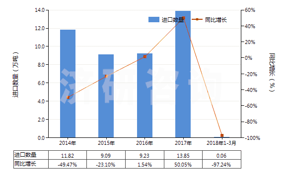 2014-2018年3月中國苯乙烯聚合物的廢碎料及下腳料(HS39152000)進(jìn)口量及增速統(tǒng)計